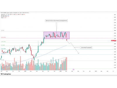 Diploma PLC — возможный шорт после пробоя диапазона