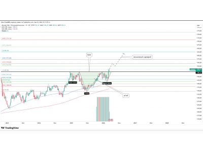 USD/KRW — продолжение тренда после перевёрнутой ГиП