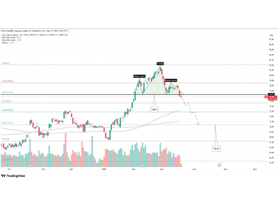 Coca-Cola — пробой поддержки, возможный шорт