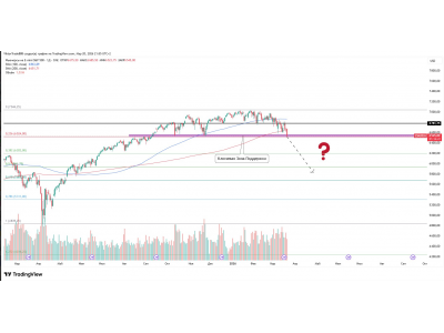 SPX500 попытка сломать ключевую поддержку