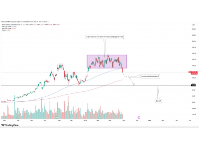 Bloom Energy — пробой поддержки, сценарий на шорт