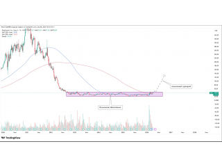  RingCentral — возможное накопление после длительного падения