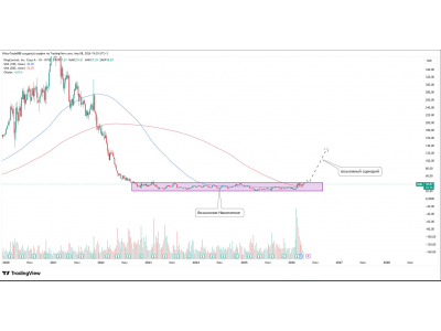  RingCentral — возможное накопление после длительного падения