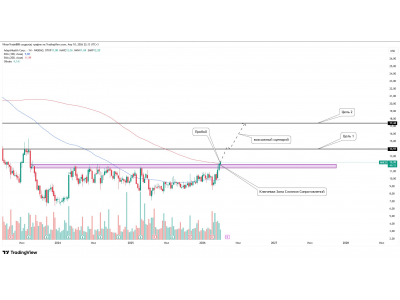 AHCO (AdaptHealth Corp.) — пробой зоны сопротивления + MA200 