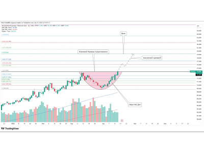 AUD/JPY. Округлое дно и пробой уровня.