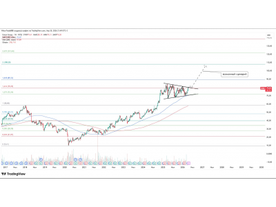 Unum Group: сжатие в треугольнике перед движением