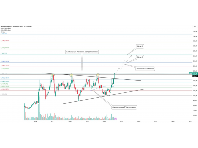 ARM Holdings PLC: пробой симметричного треугольника на недельном графике