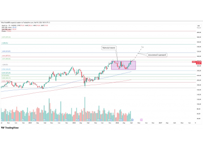  Apple Inc. (AAPL) — давление на ключевую зону 