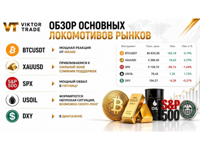 Биткоин, золото, нефть, S&P 500 — ключевые сценарии рынков