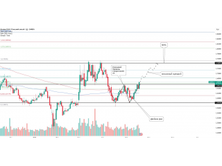 USD/PLN: пробой зоны сопротивления