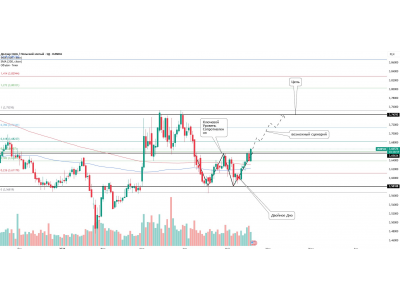USD/PLN: пробой зоны сопротивления