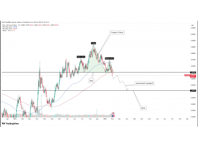 EUR/GBP — разворотная структура на D1