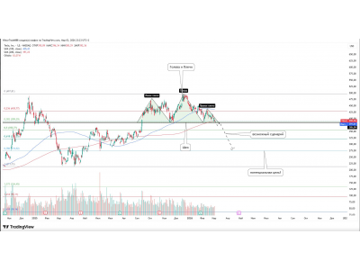 Tesla — зона слияния поддержек под давлением 