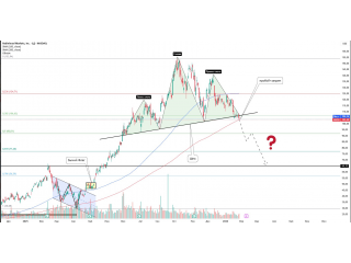 Robinhood: разворотный паттерн «голова и плечи