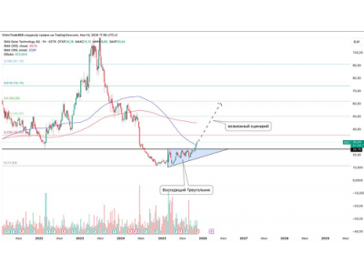 SMA SOLAR (S92): пробой уровня и шанс на разворот