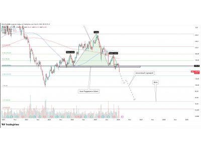 Adidas: крупный разворотный паттерн на недельном таймфрейме