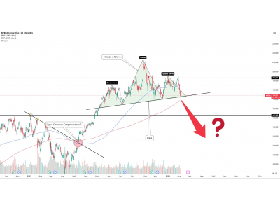 NVIDIA: разворотная структура на дневном графике
