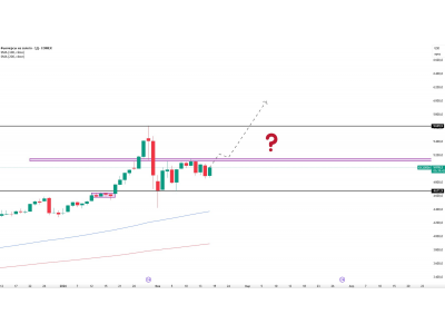  Золото: структура на разных таймфреймах и возможная точка входа.