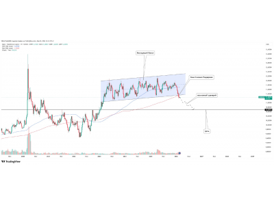  EUR/NOK: пробой канала на weekly и сигнал к снижению