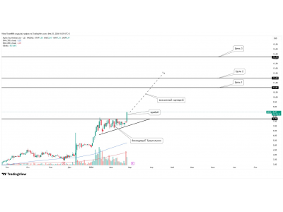Alpha Tau Medical — пробой восходящего треугольника