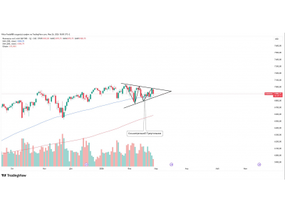 S&P 500 — симметричный треугольник, сжатие волатильности 