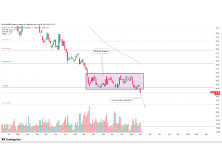Porsche: пробой поддержки на недельном таймфрейме