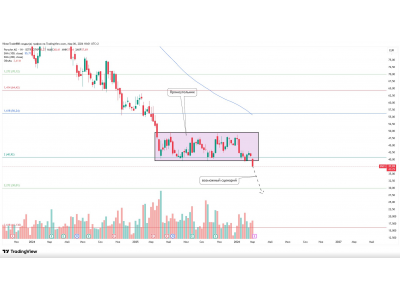 Porsche: пробой поддержки на недельном таймфрейме