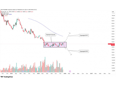 Porsche AG — формирование ключевой структуры на недельном графике