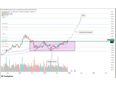 Toyota Motor Corporation — выход из диапазона на недельном графике