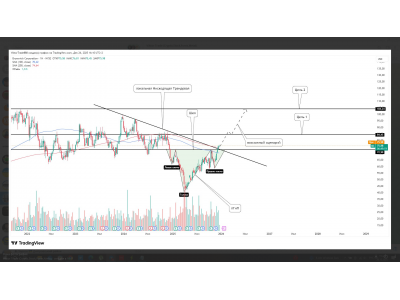  Brunswick Corporation (BC) — перевёрнутая голова и плечи. Возможный разворот вверх