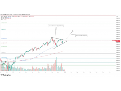  NASDAQ-100 — симметричный треугольник после восходящего тренда