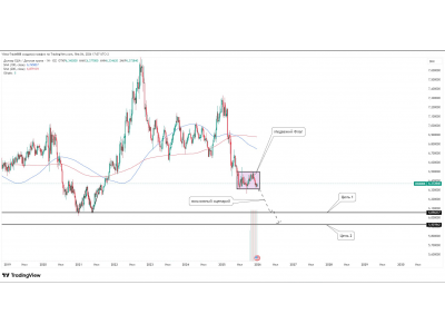 USD/DKK — медвежий флаг. Возможное продолжение снижения