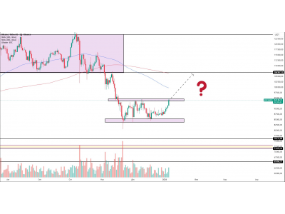 Bitcoin — возможное накопление и сценарий роста