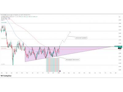 AUD/PLN — восходящий треугольник и сценарий лонга