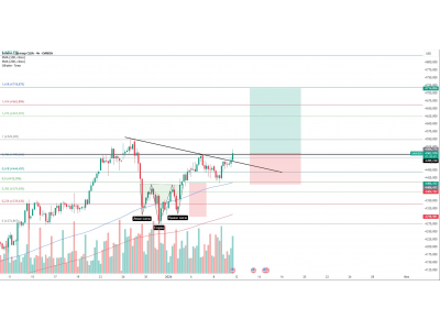 Золото — обновление и возможная точка входа в лонг