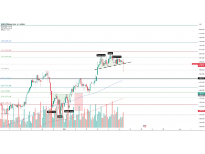 Обновление по золоту (GOLD)