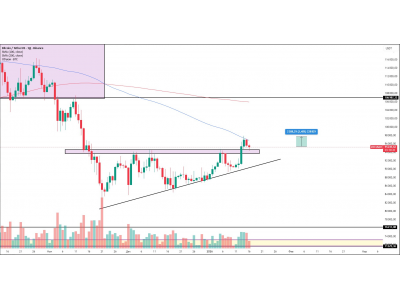 Bitcoin — фиксация сделки в безубыток.