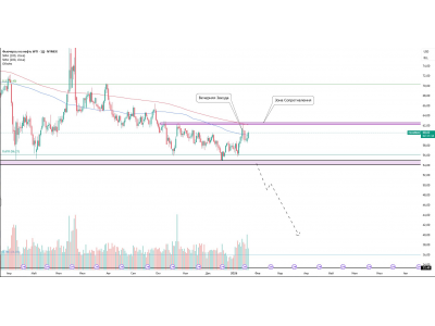 Золото: сформирована точка входа в лонг на H4