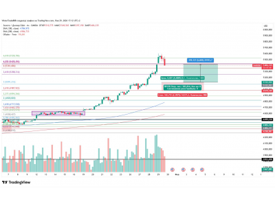 Фиксация золота